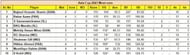 Asia Cup 2023 Most Runs List